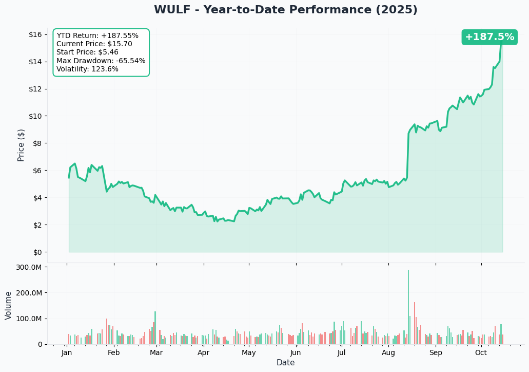 WULF YTD Performance