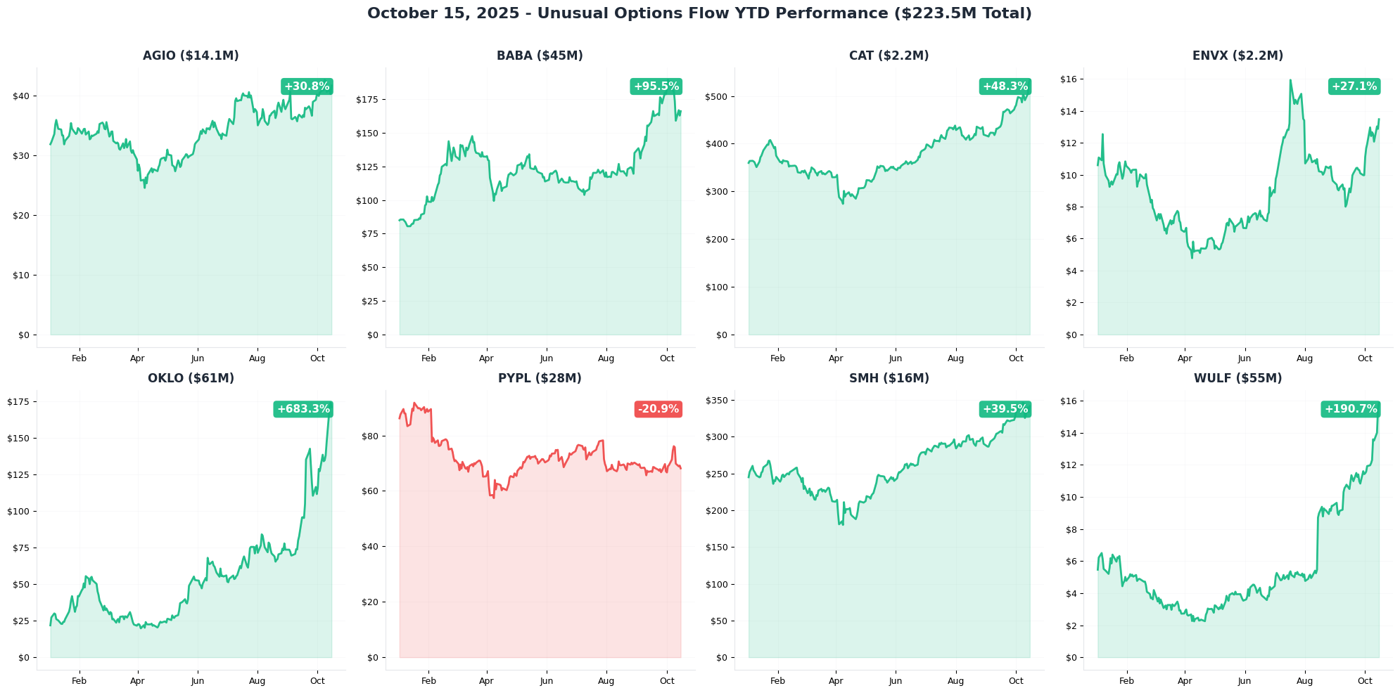 Combined YTD Charts