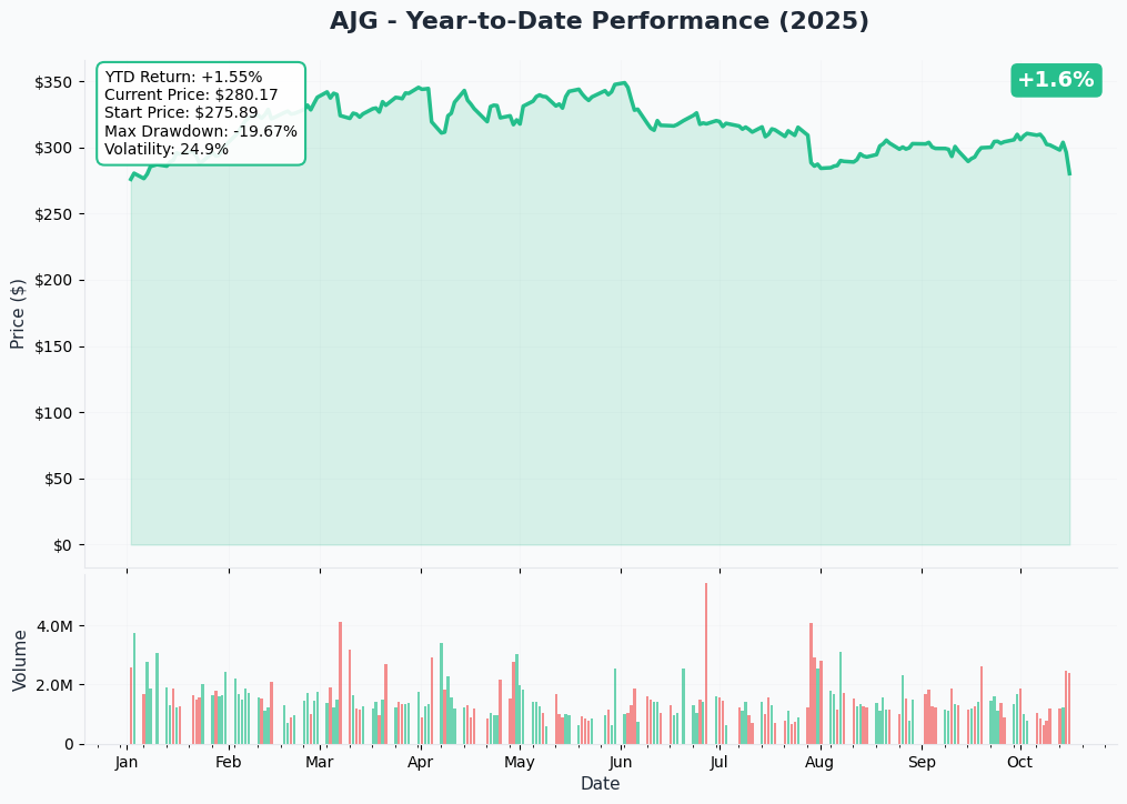 AJG YTD Performance