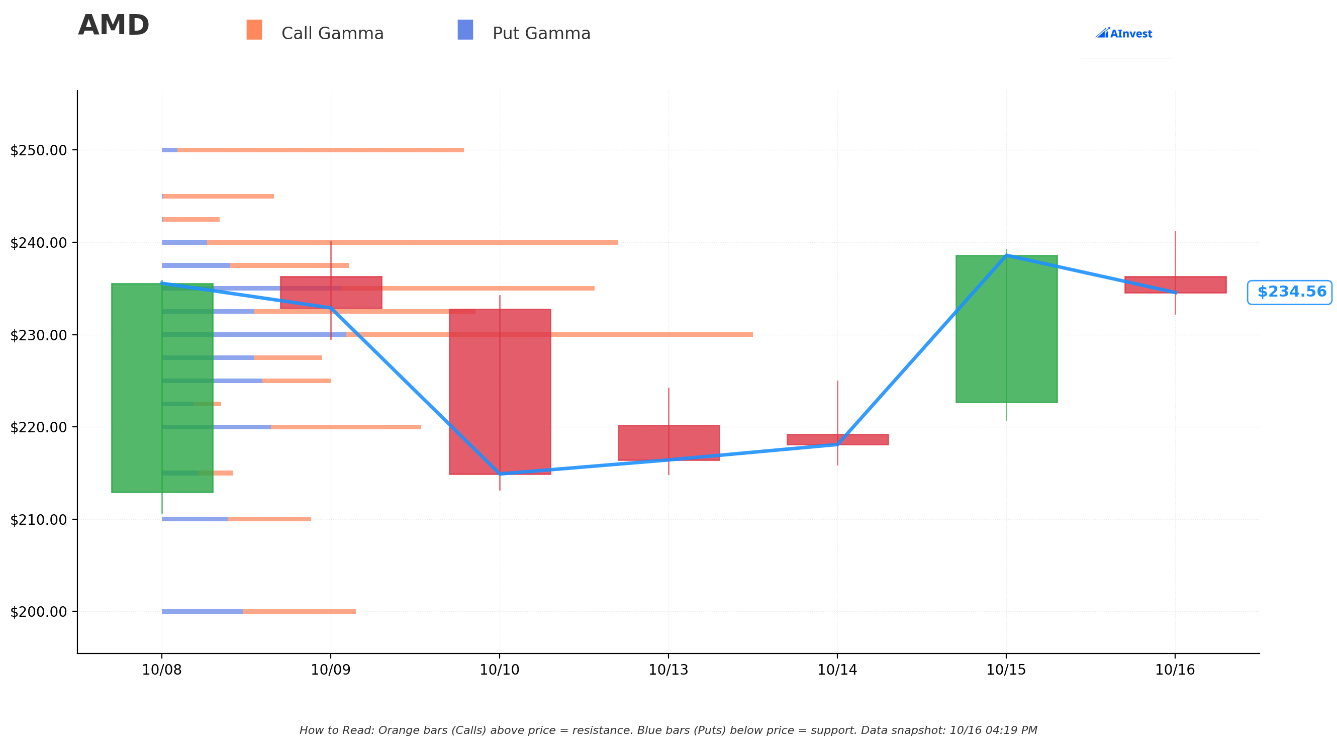 AMD Gamma S/R