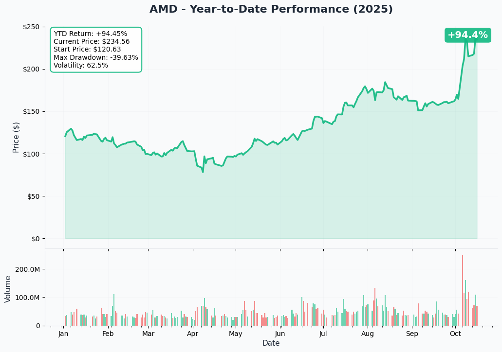 AMD YTD Performance