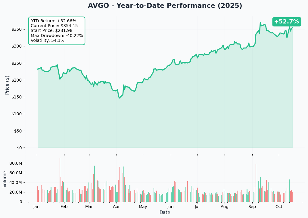 AVGO YTD Performance