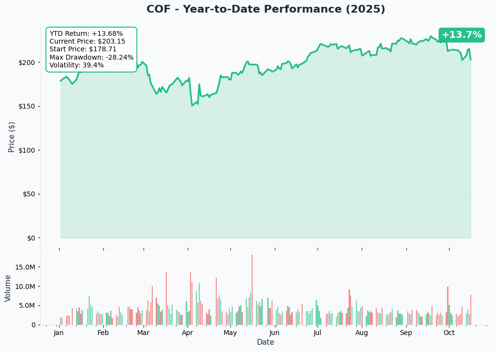 COF YTD Performance