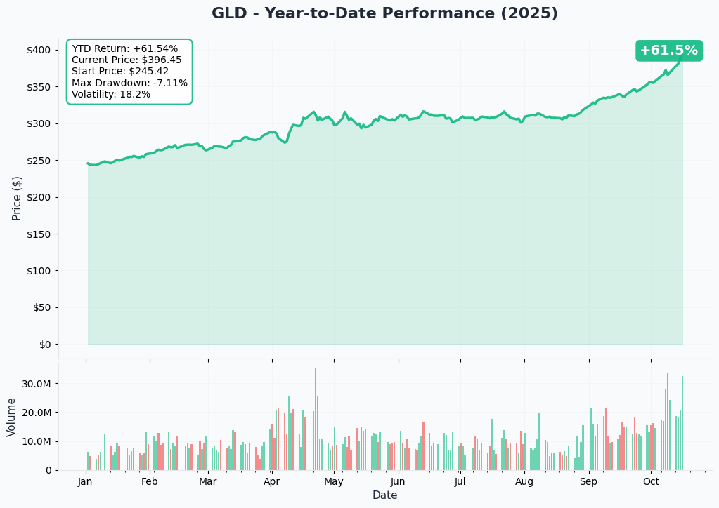 GLD YTD Performance