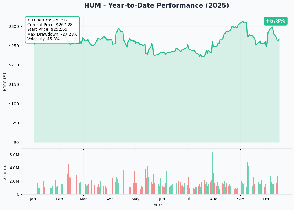 HUM YTD Performance