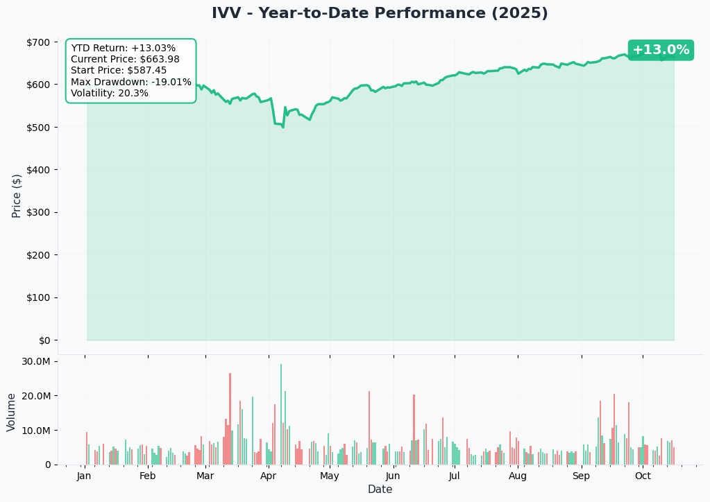 IVV YTD Performance