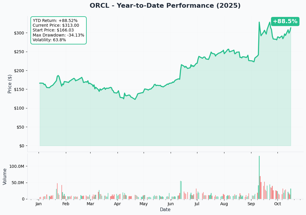 ORCL YTD Performance