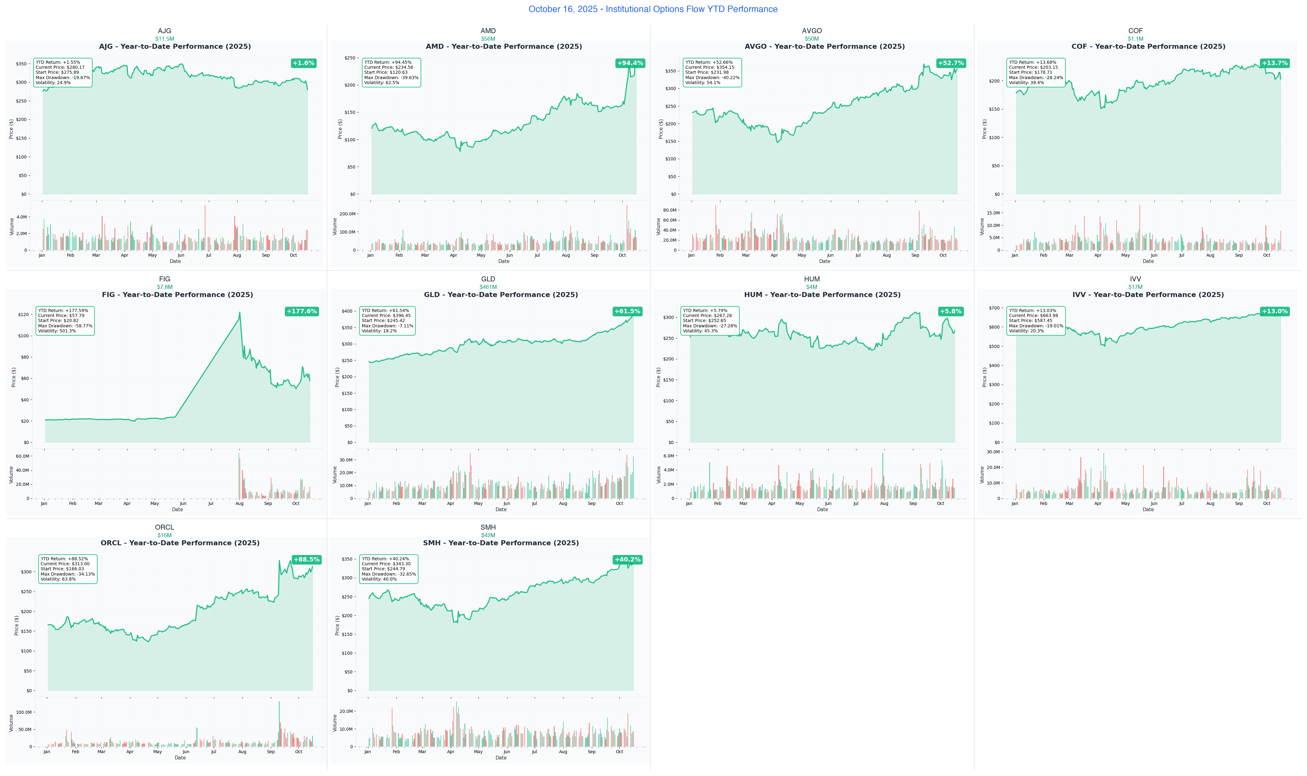 October 16, 2025 YTD Performance