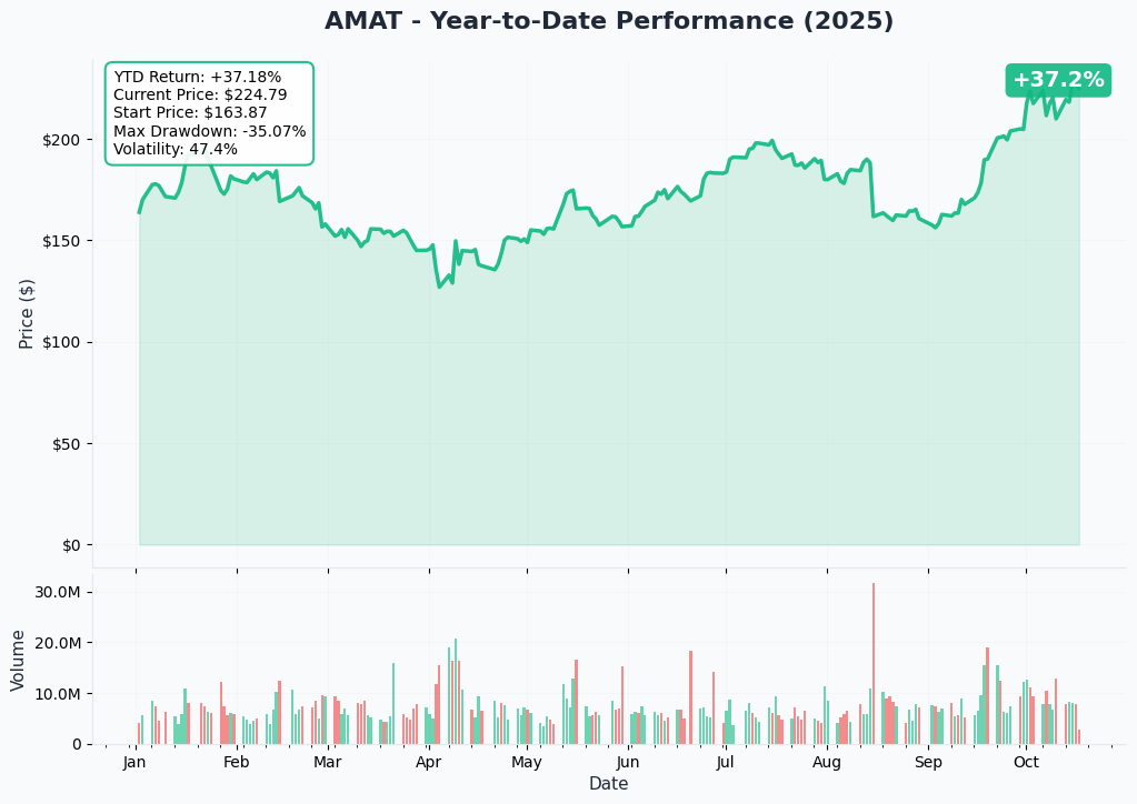 AMAT YTD Performance