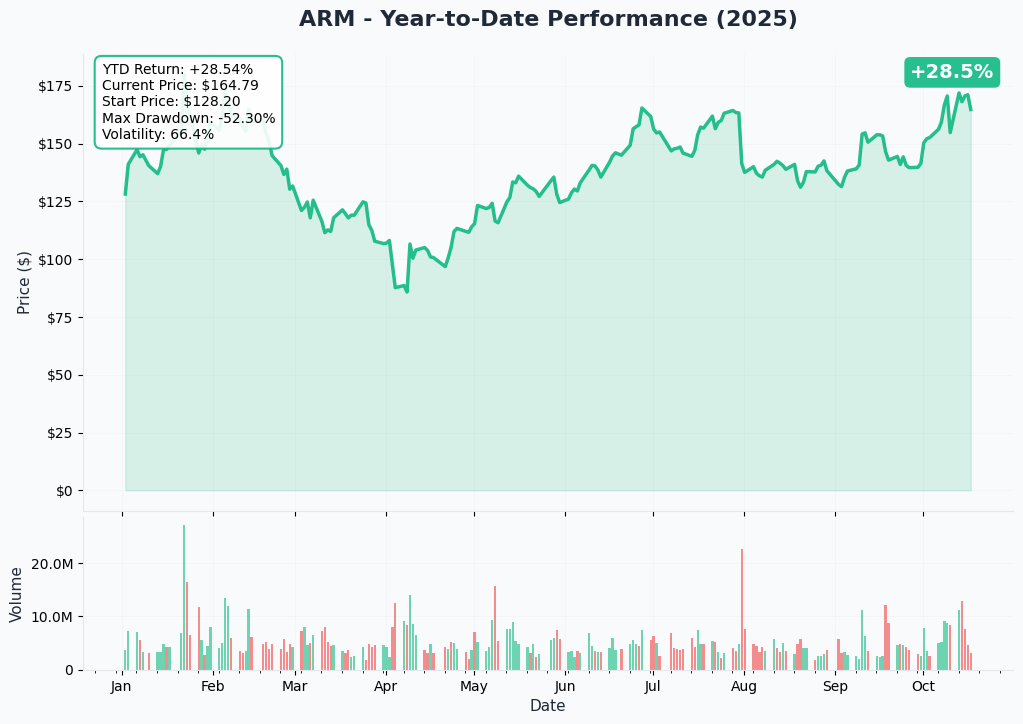 ARM YTD Performance