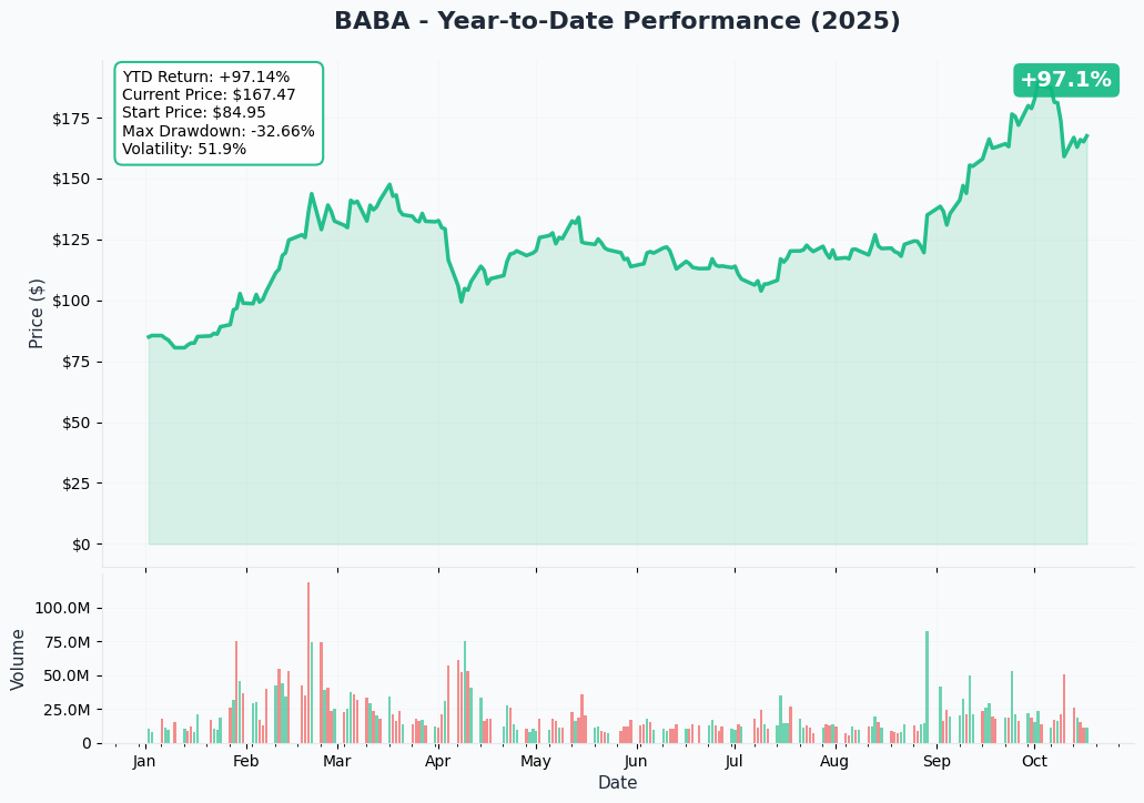 BABA YTD Performance