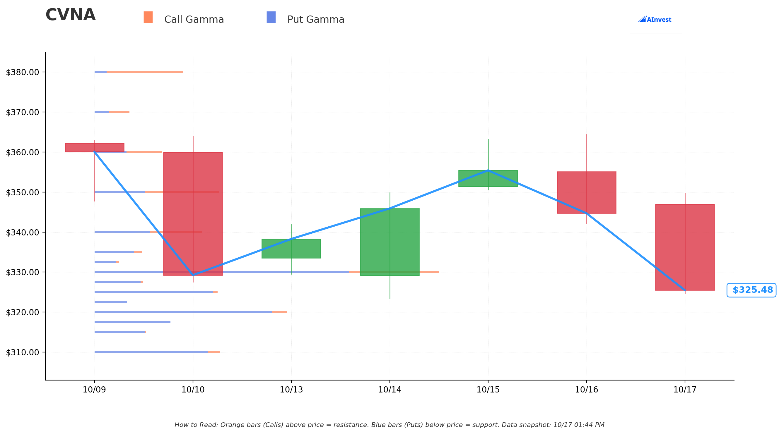 CVNA Gamma Exposure