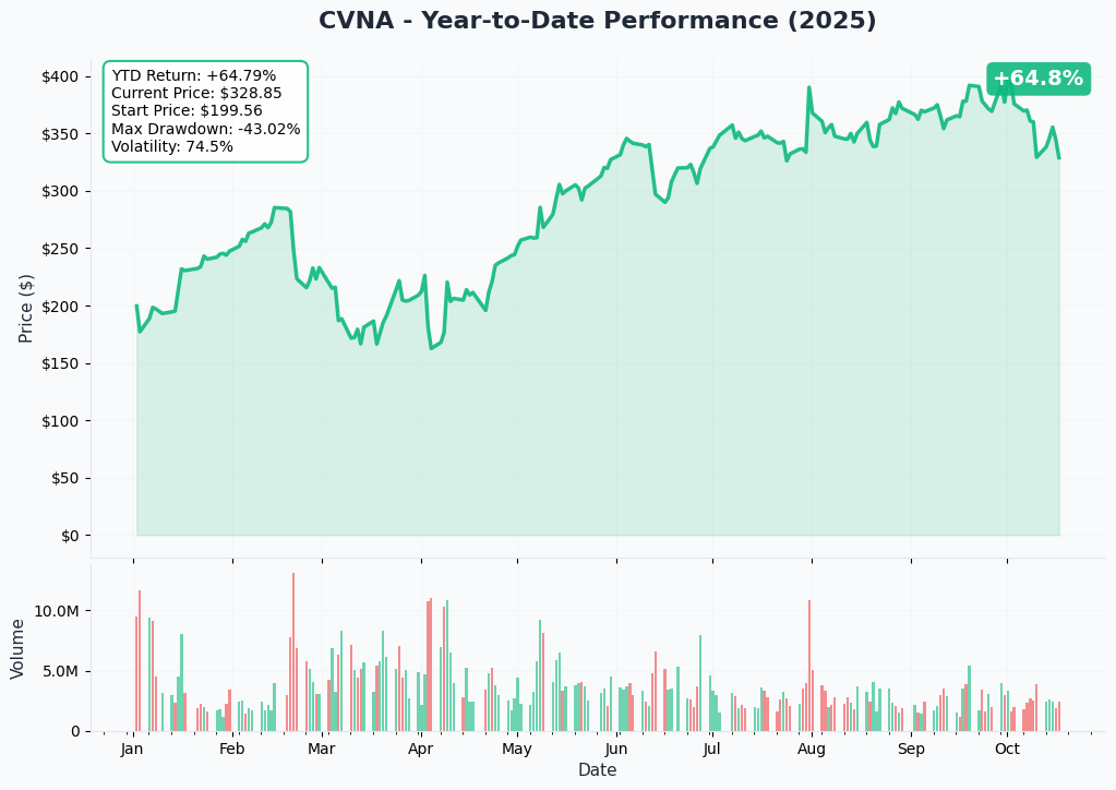 CVNA YTD Performance