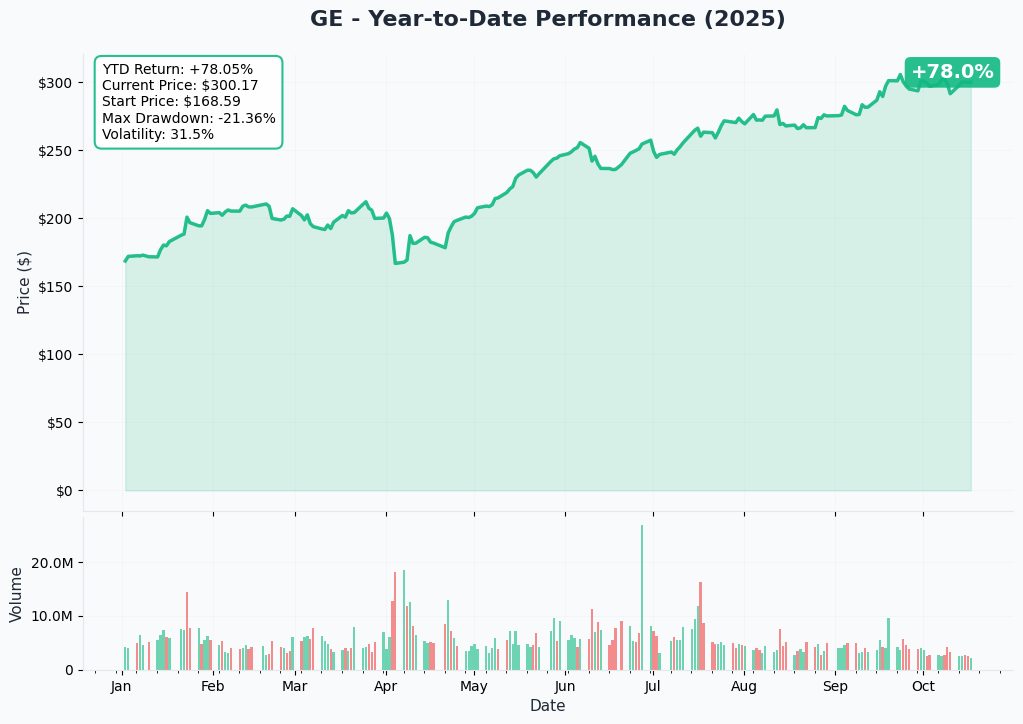 GE YTD Performance
