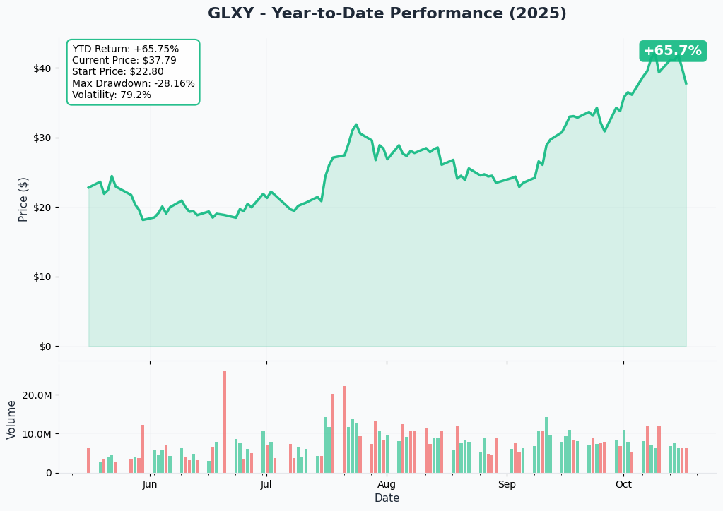 GLXY YTD Performance