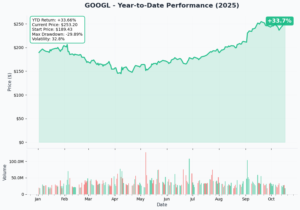 GOOGL YTD Performance