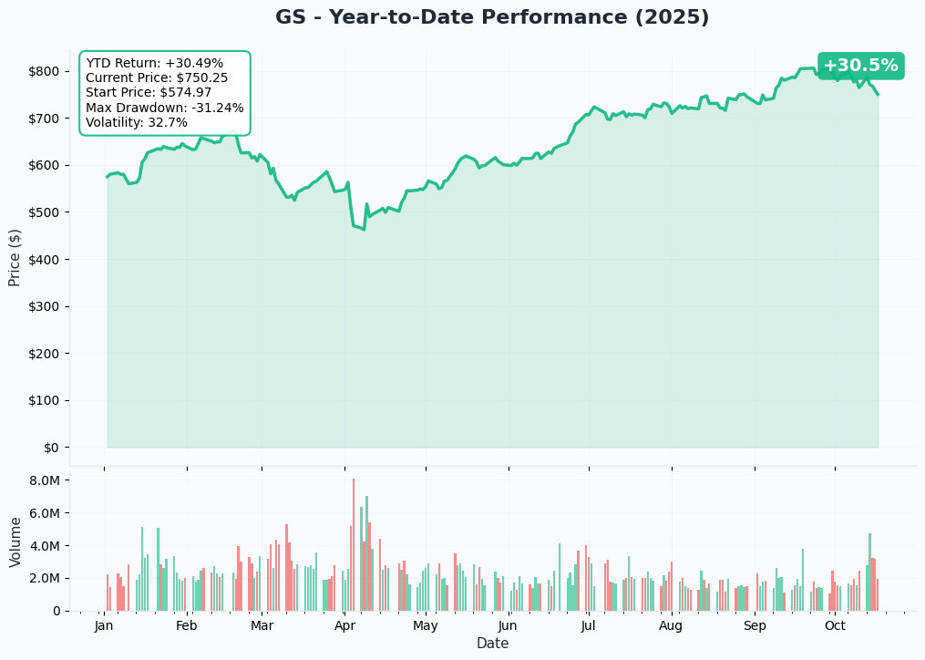 GS YTD Performance