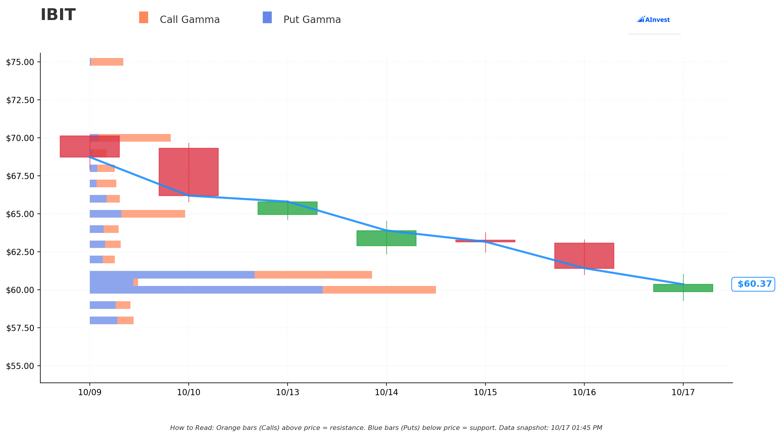 IBIT Gamma S/R