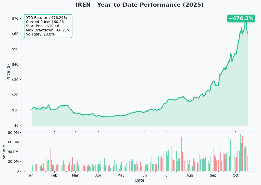 IREN YTD Performance