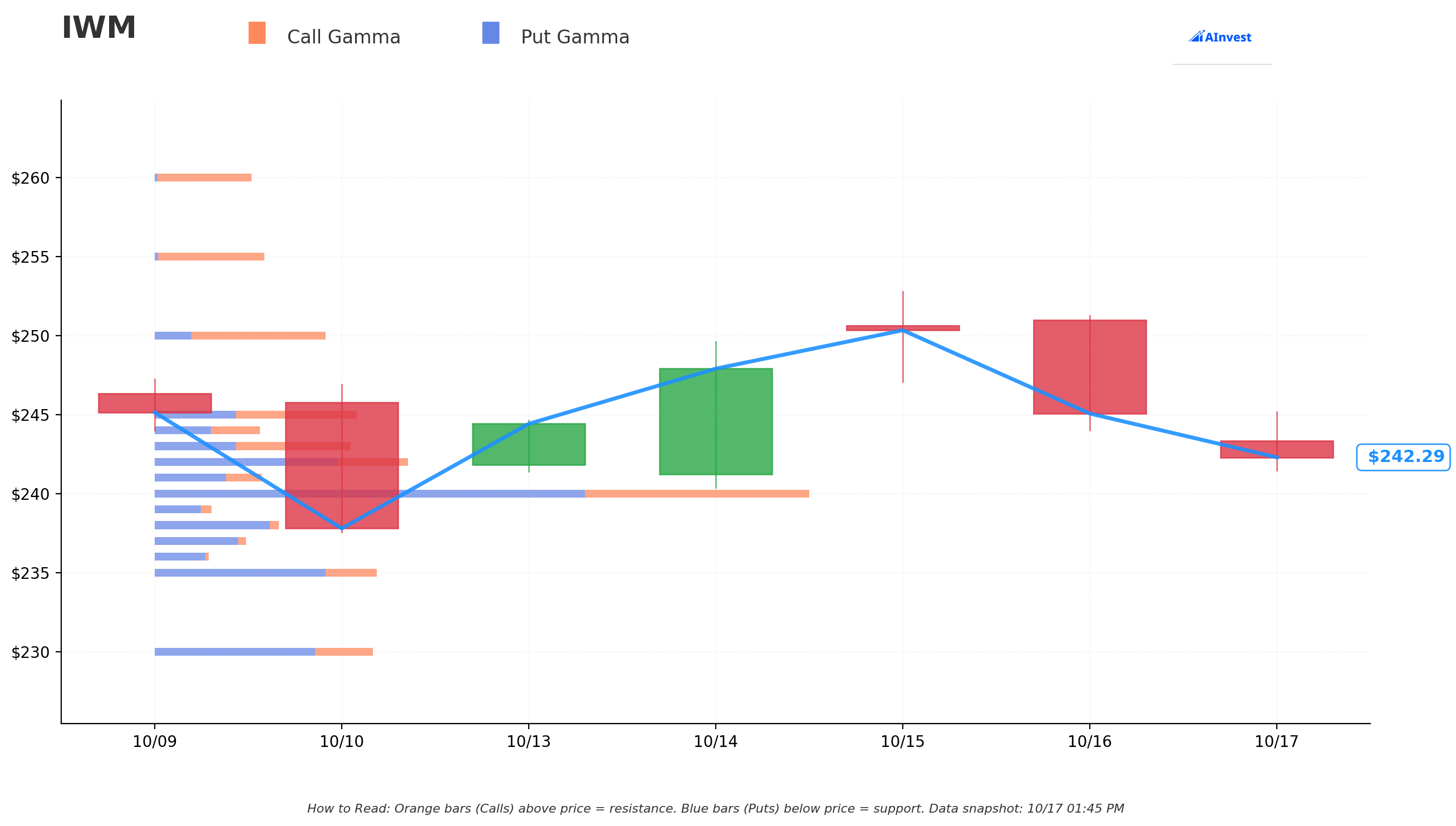 IWM Gamma S/R