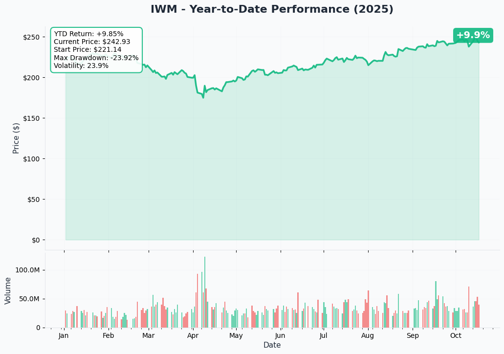 IWM YTD Performance