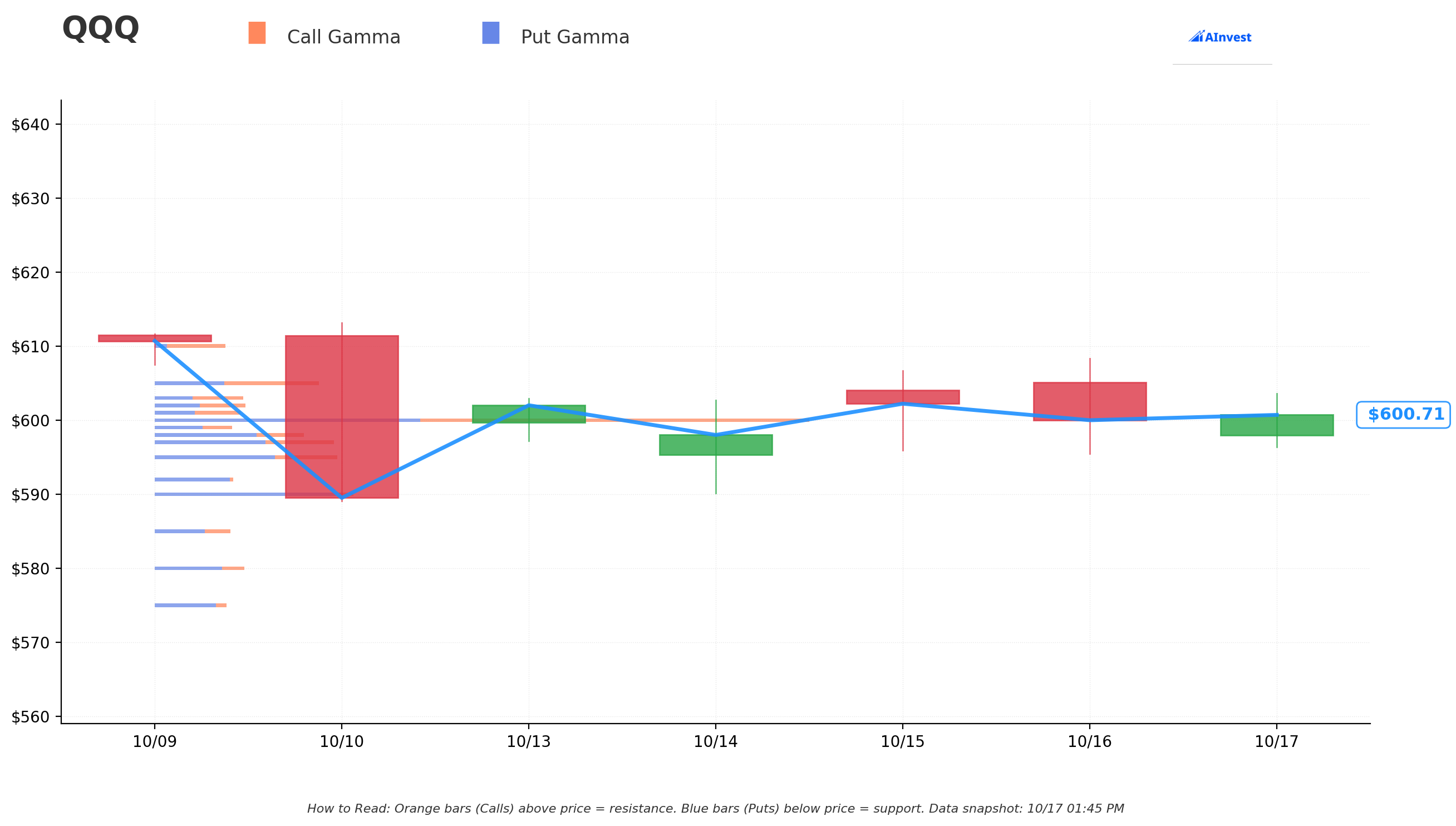 QQQ Gamma S/R