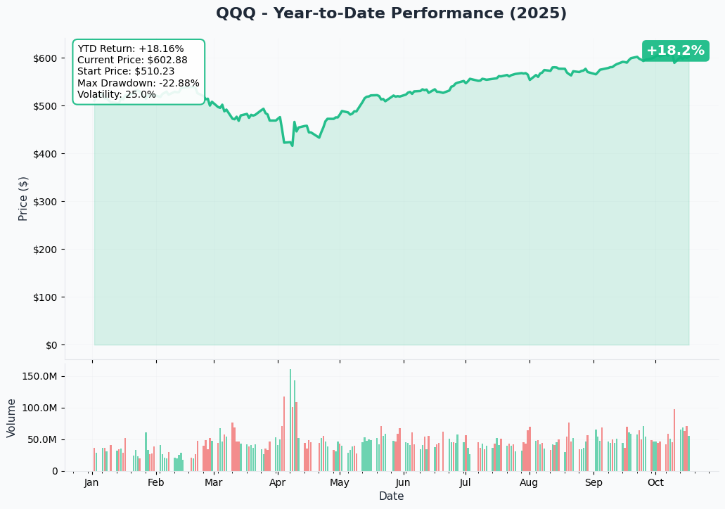 QQQ YTD Performance