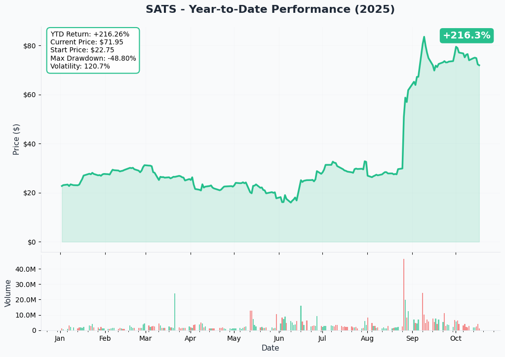 SATS YTD Performance