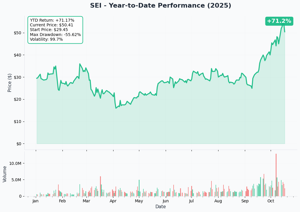SEI YTD Performance