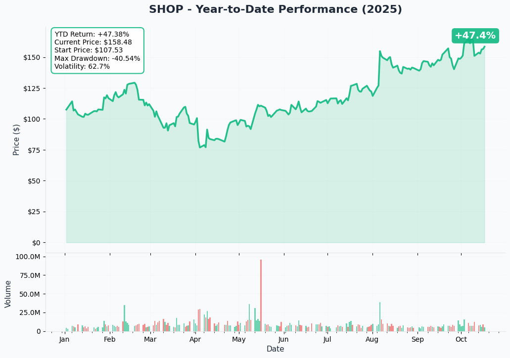 SHOP YTD Performance