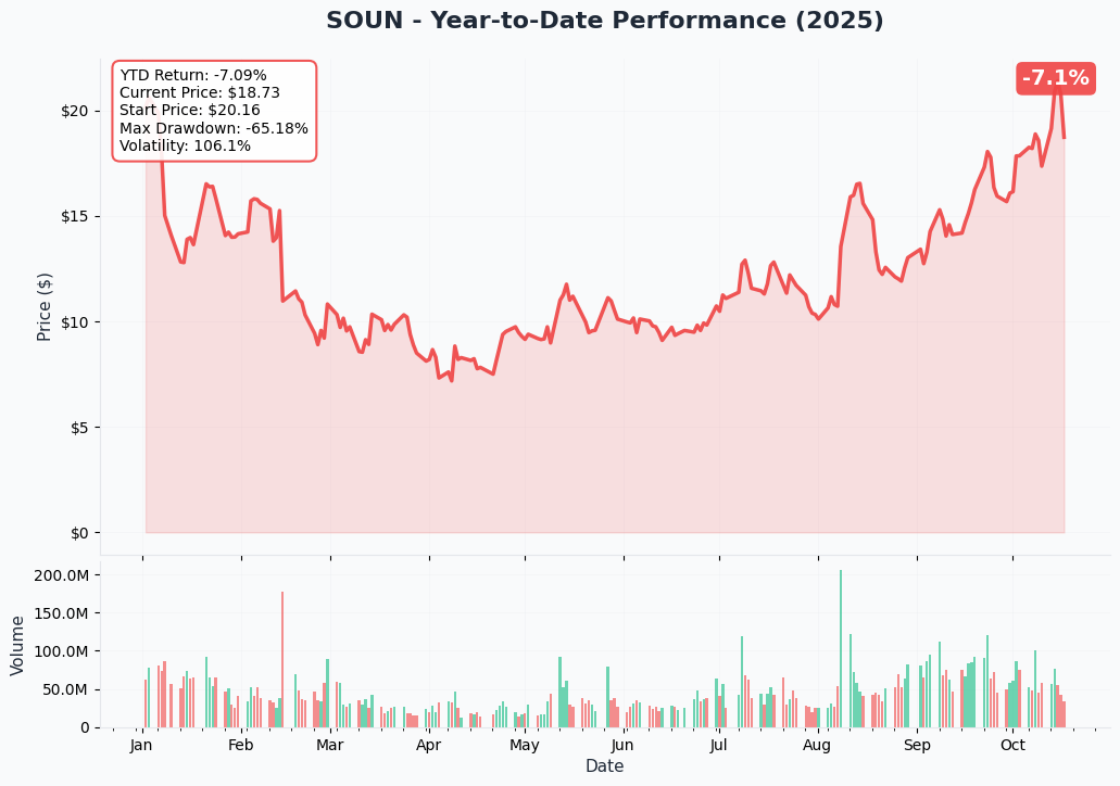 SOUN YTD Performance
