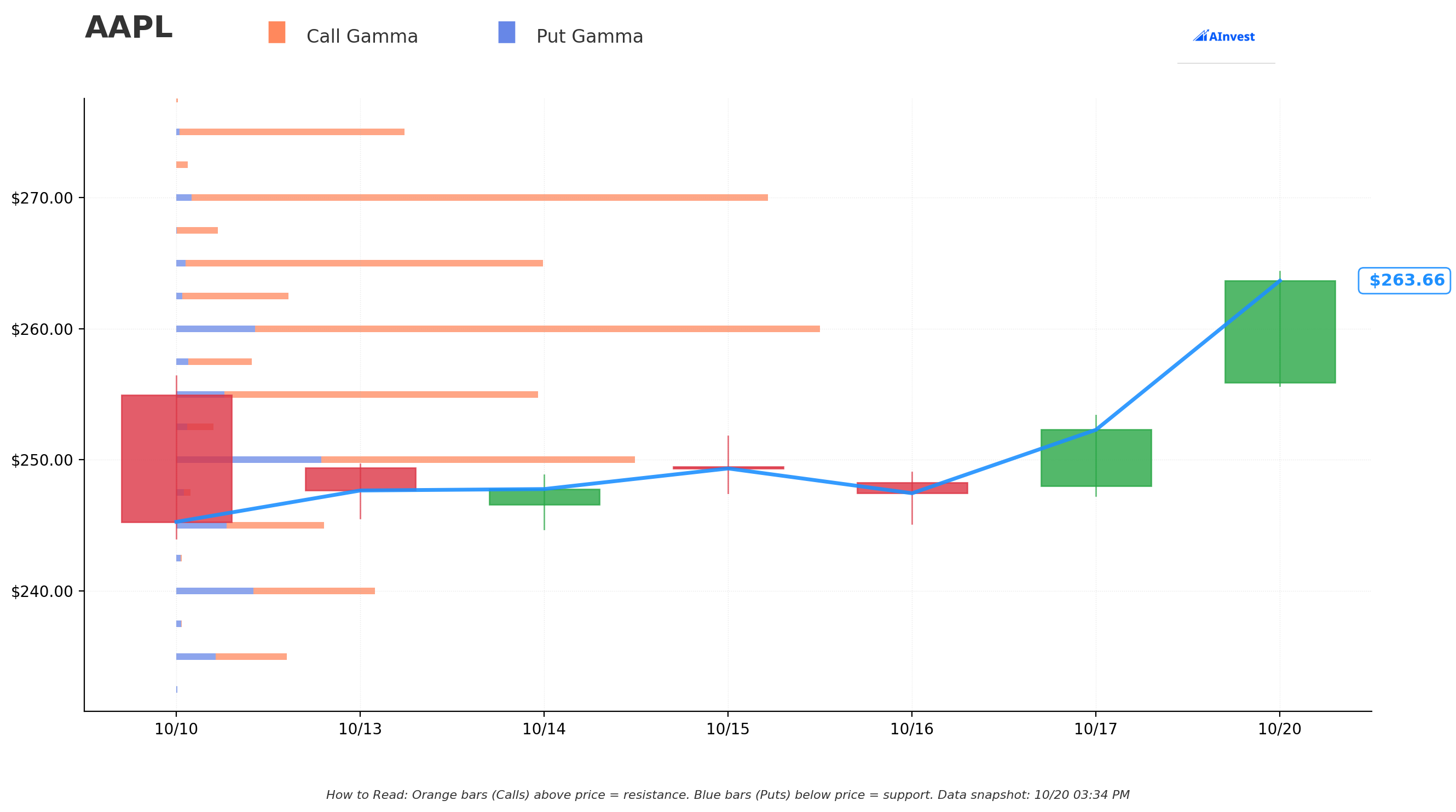 AAPL Gamma S/R