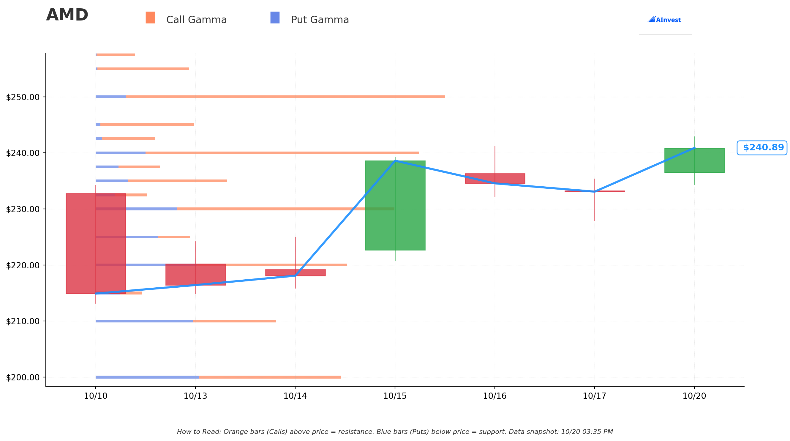 AMD Gamma S/R
