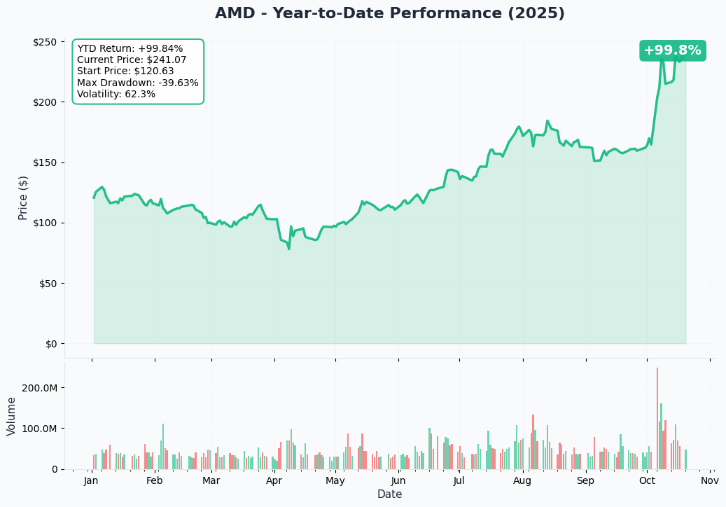 AMD YTD Performance