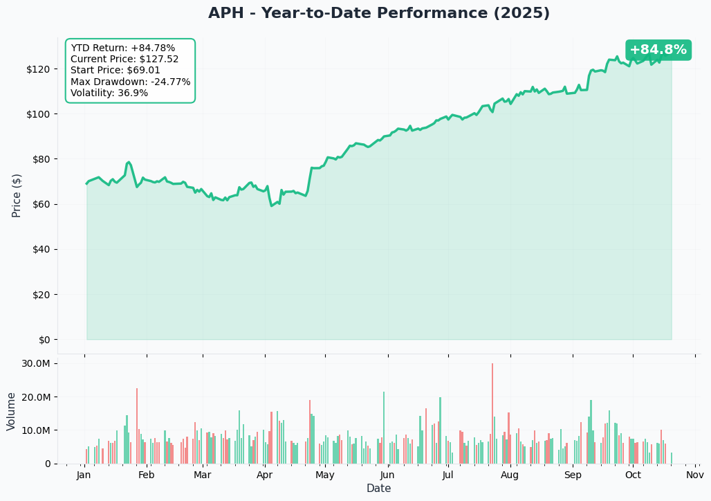APH YTD Performance