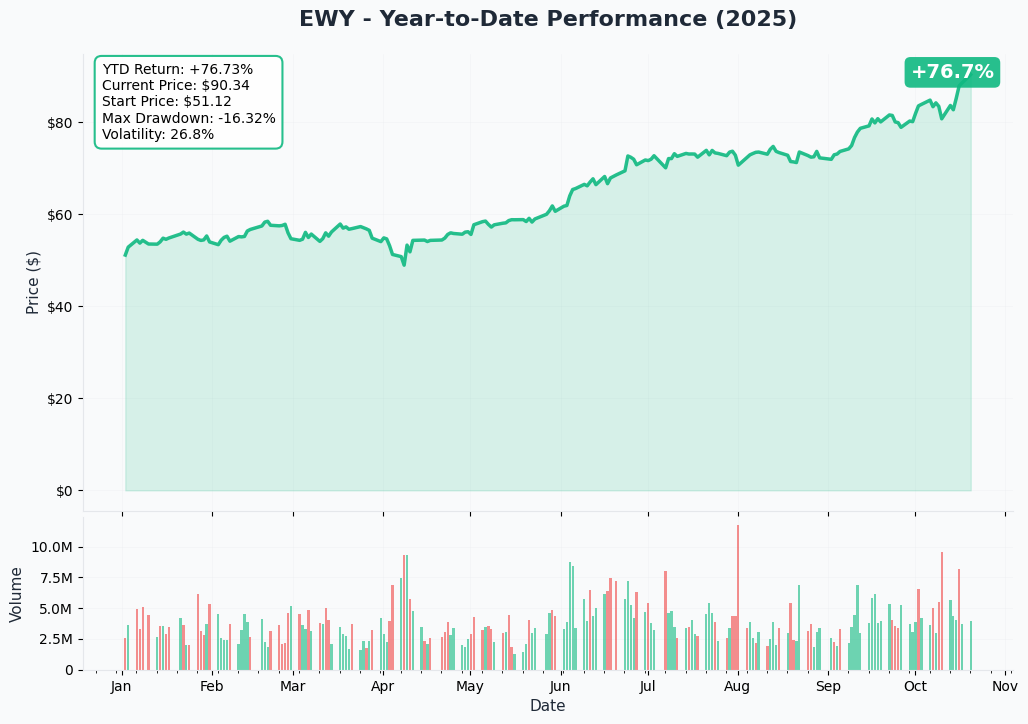 EWY YTD Performance
