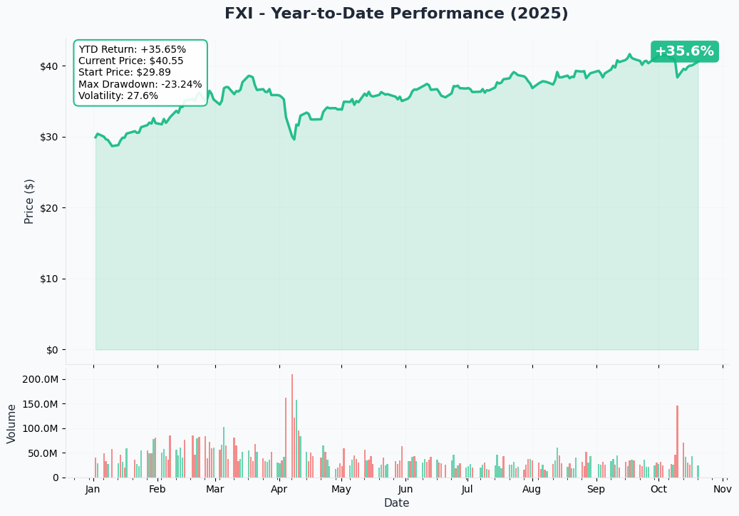 FXI YTD Performance