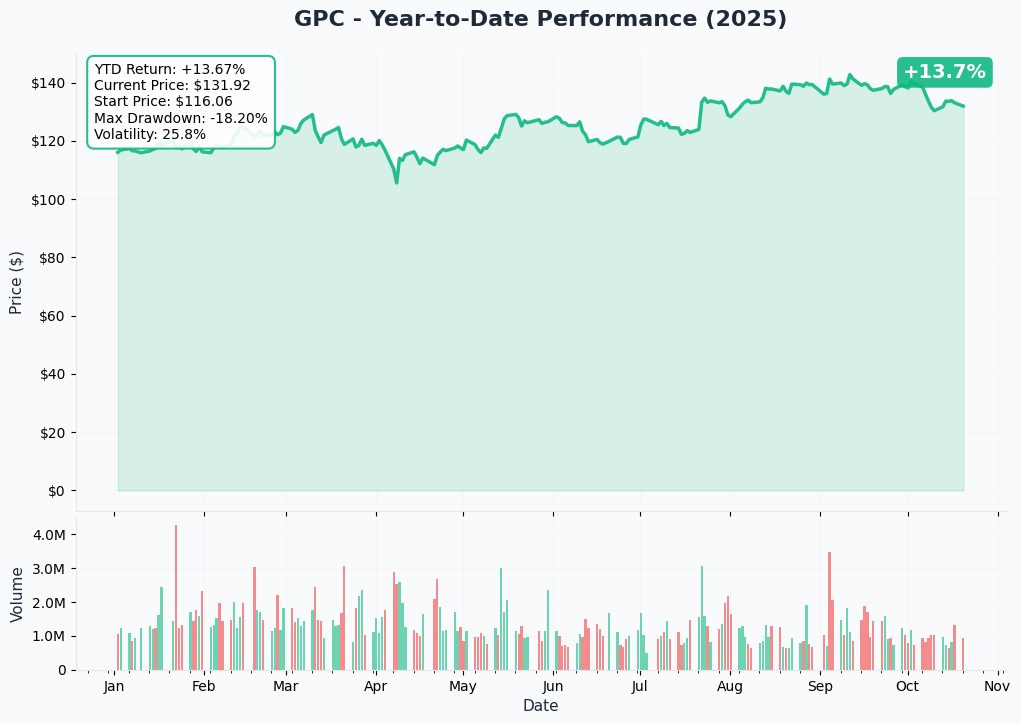 GPC YTD Performance