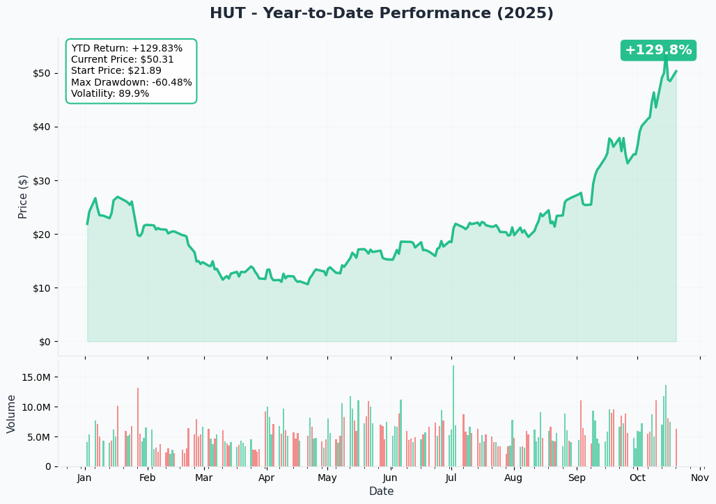 HUT YTD Performance