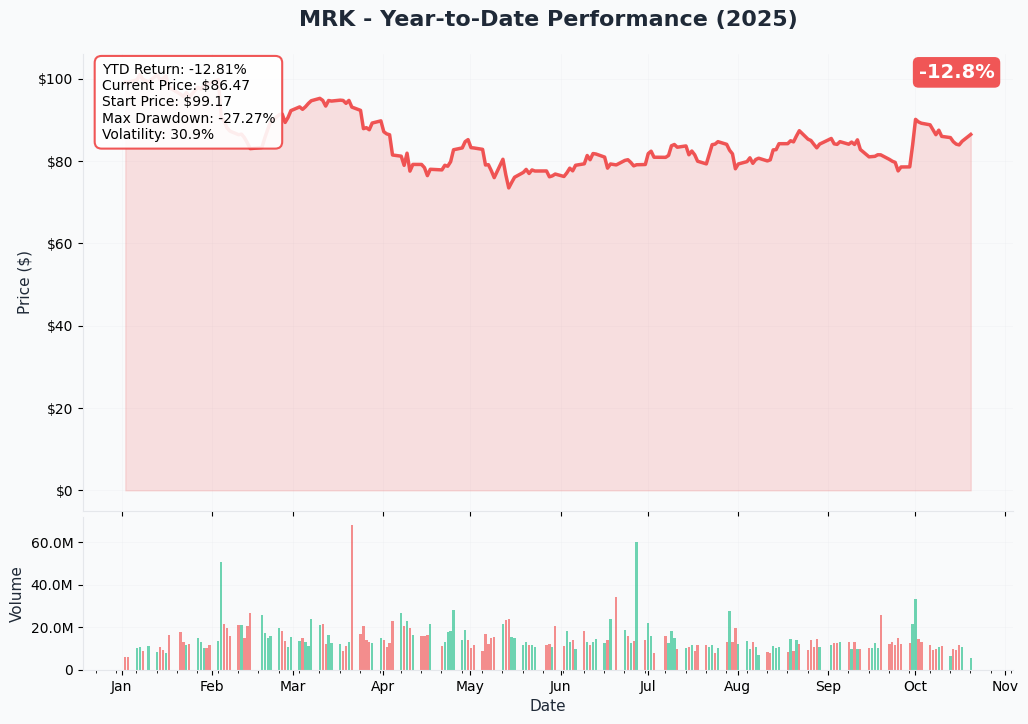 MRK YTD Performance