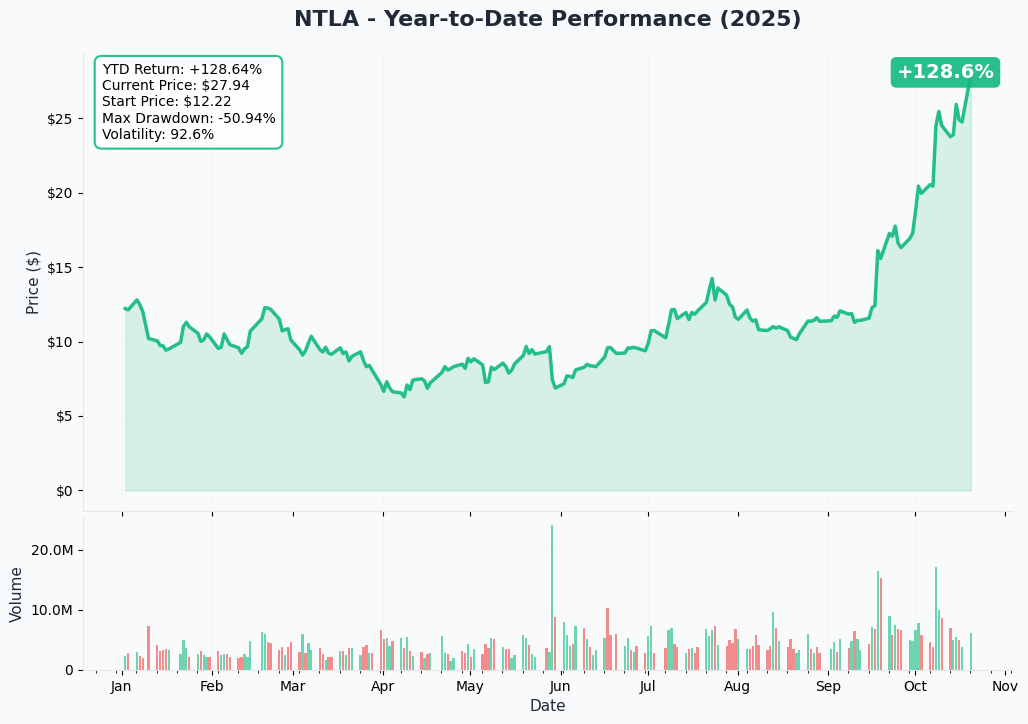 NTLA YTD Performance