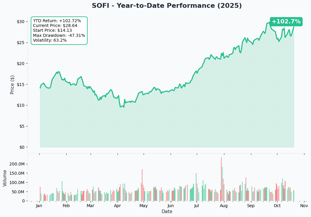SOFI YTD Performance