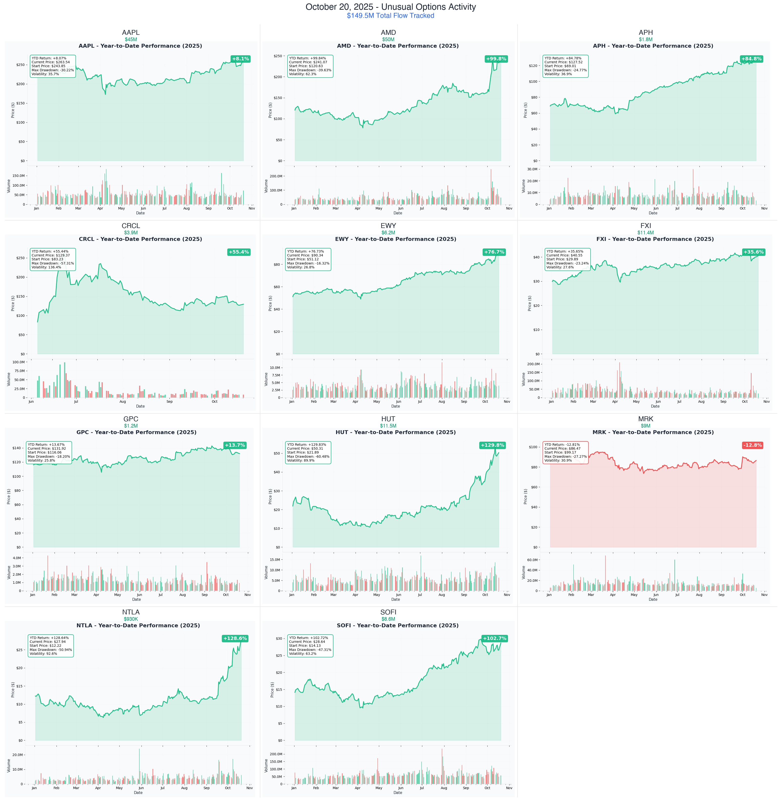 Combined YTD Charts - October 20, 2025