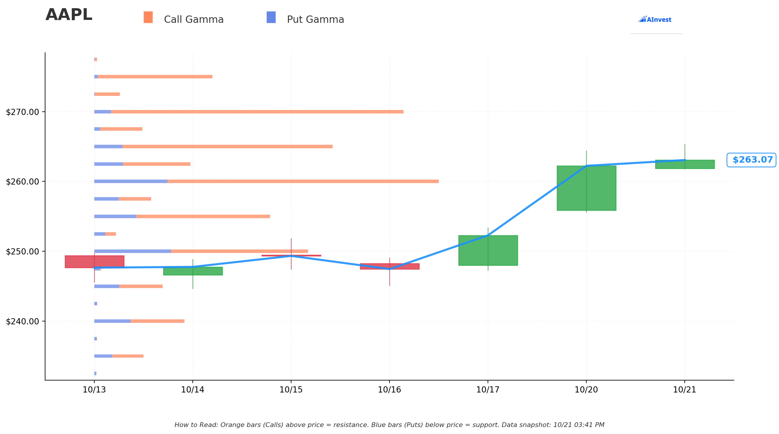 AAPL Gamma S/R