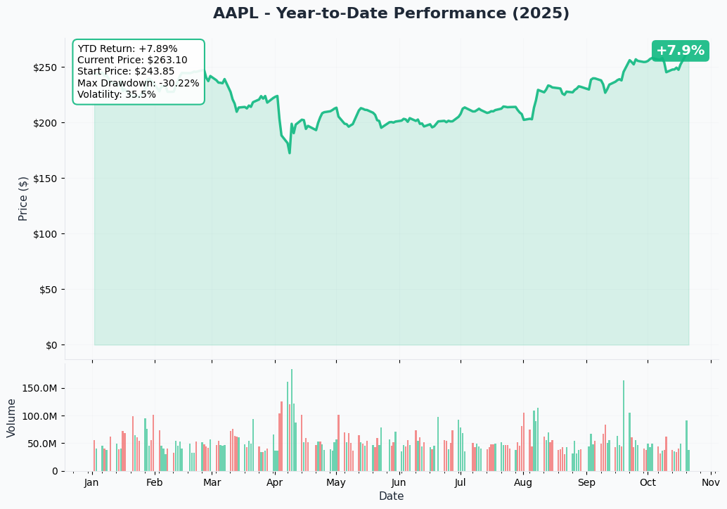 AAPL YTD Performance