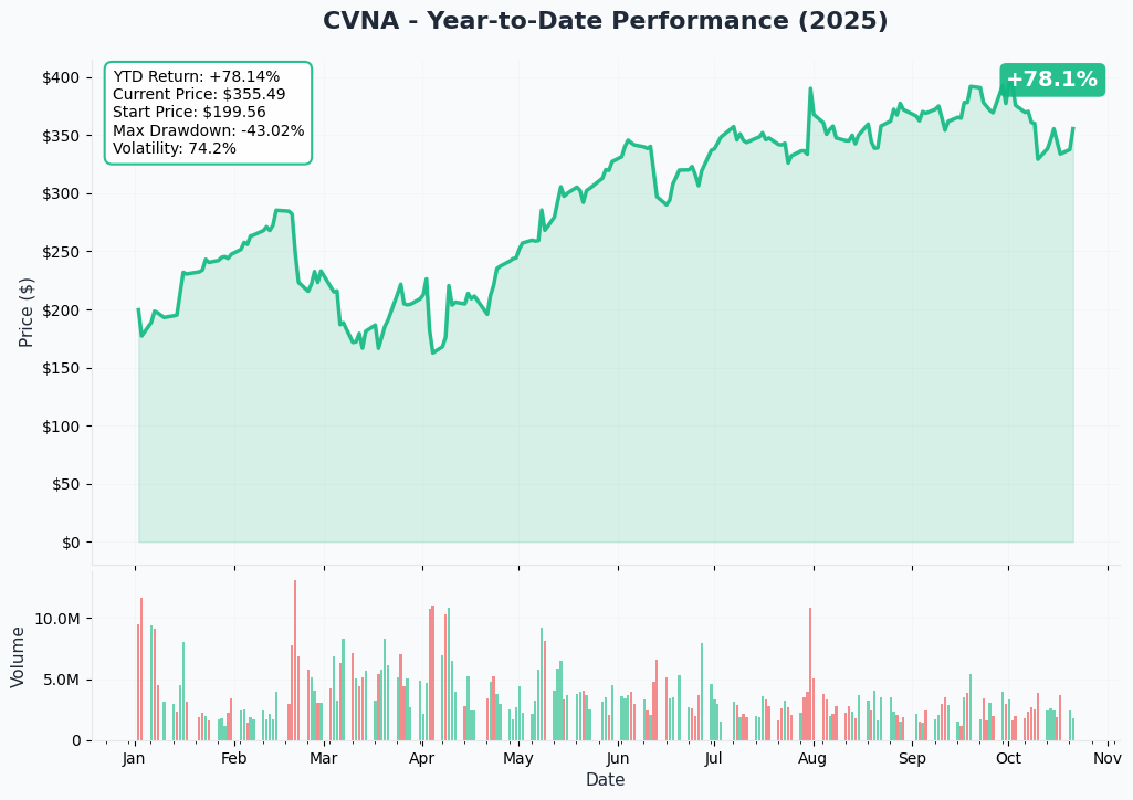 CVNA YTD Performance