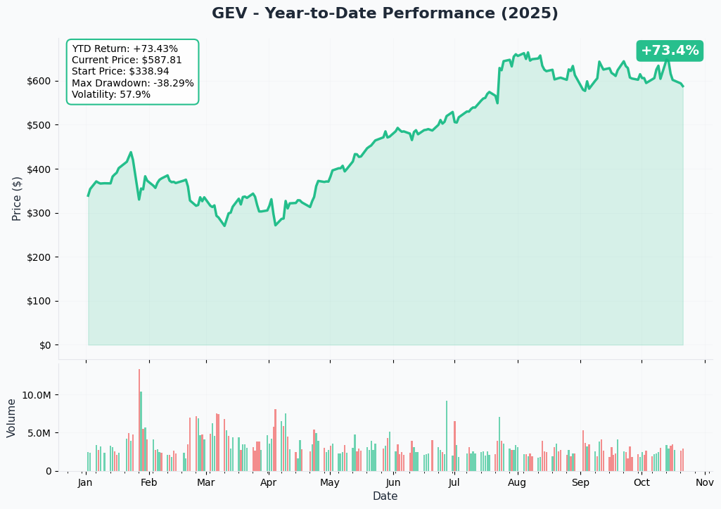 GEV YTD Performance