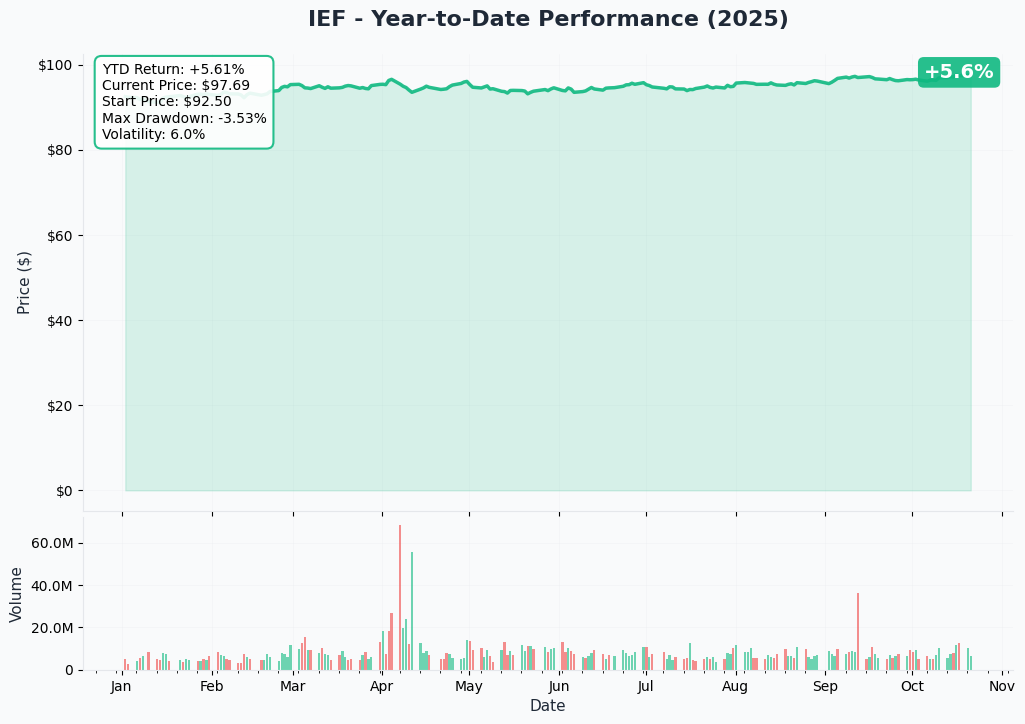 IEF YTD Performance