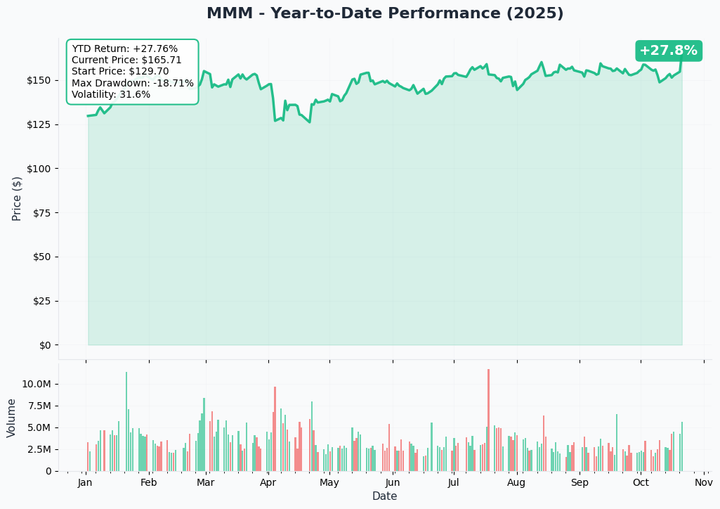 MMM YTD Performance