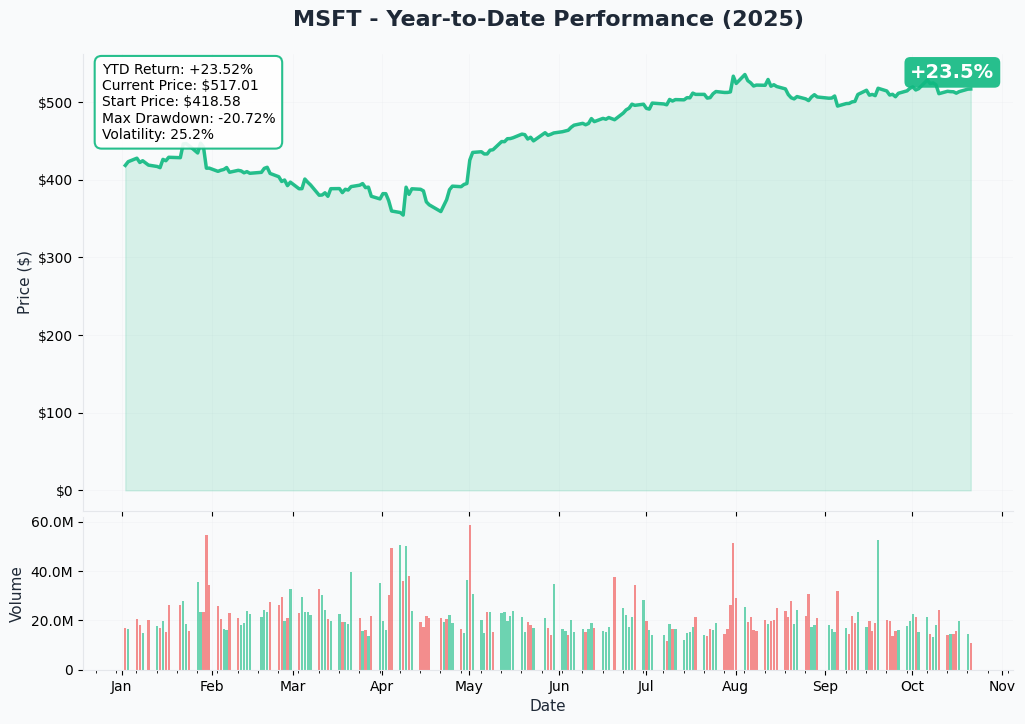 MSFT YTD Performance